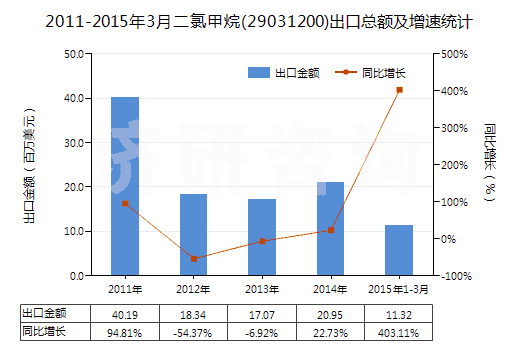 2011-2015年3月二氯甲烷(29031200)出口總額及增速統(tǒng)計